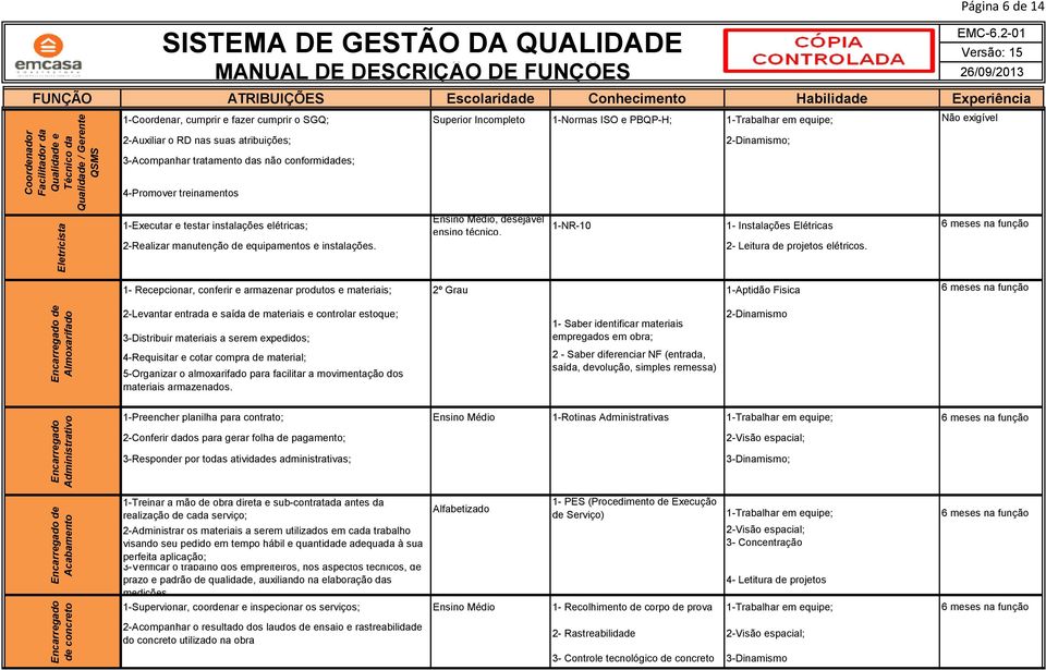 não conformidades; 4-Promover treinamentos 1-Executar e testar instalações elétricas; 2-Realizar manutenção de equipamentos e instalações. Ensino Médio, desejável ensino técnico.