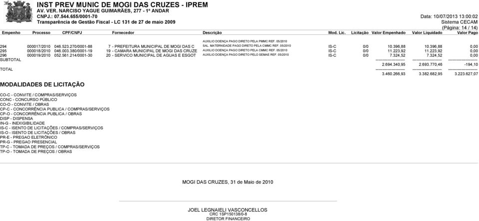 05/2010 IS-C 0/0 11.223,92 11.223,92 0,00 296 000019/2010 052.561.214/0001-30 20 - SERVICO MUNICIPAL DE AGUAS E ESGOT AUXILIO DOENÇA PAGO DIRETO PELO SEMAE REF. 05/2010 IS-C 0/0 7.324,52 7.