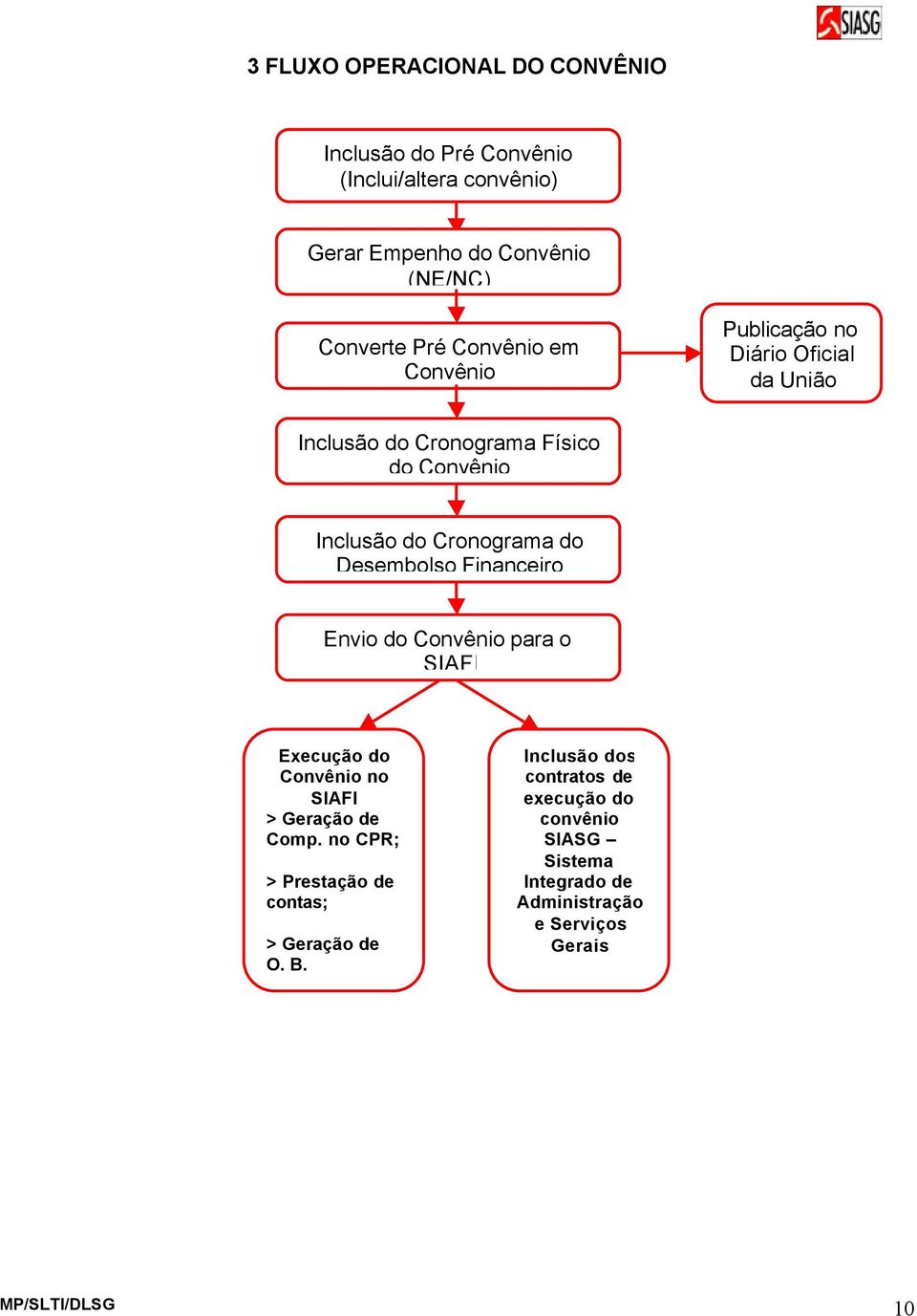 Desembolso Financeiro Envio do Convênio para o SIAFI Execução do Convênio no SIAFI > Geração de Comp.