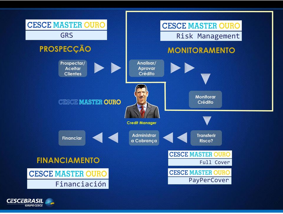 Crédito Credit Manager Financiar FINANCIAMENTO