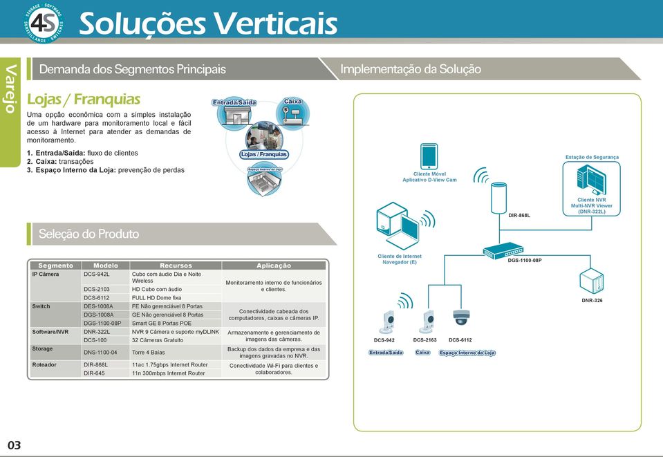Espaço Interno da Loja: prevenção de perdas Entrada/Saída Lojas / Franquias Espaço Interno da Loja Caixa Cliente Móvel Aplicativo D-View Cam Estação de Segurança DIR-868L Cliente NVR (DNR-322L) IP