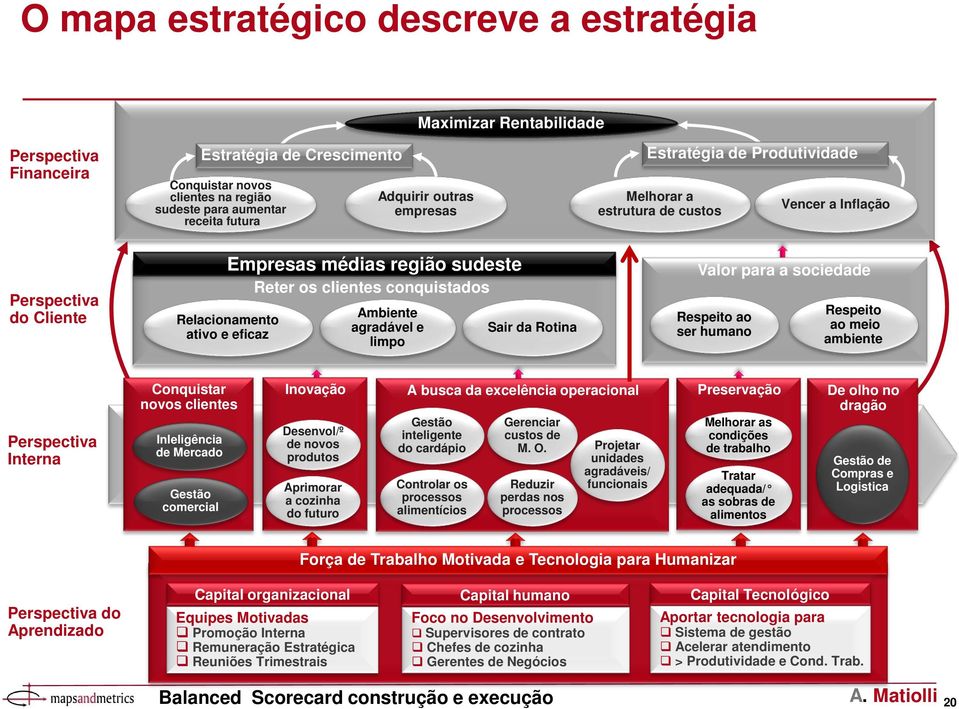 Produtividade Melhorar a estrutura de custos Vencer a Inflação Perspectiva do Cliente Empresas médias região sudeste Reter os clientes conquistados Relacionamento ativo e eficaz Ambiente agradável e