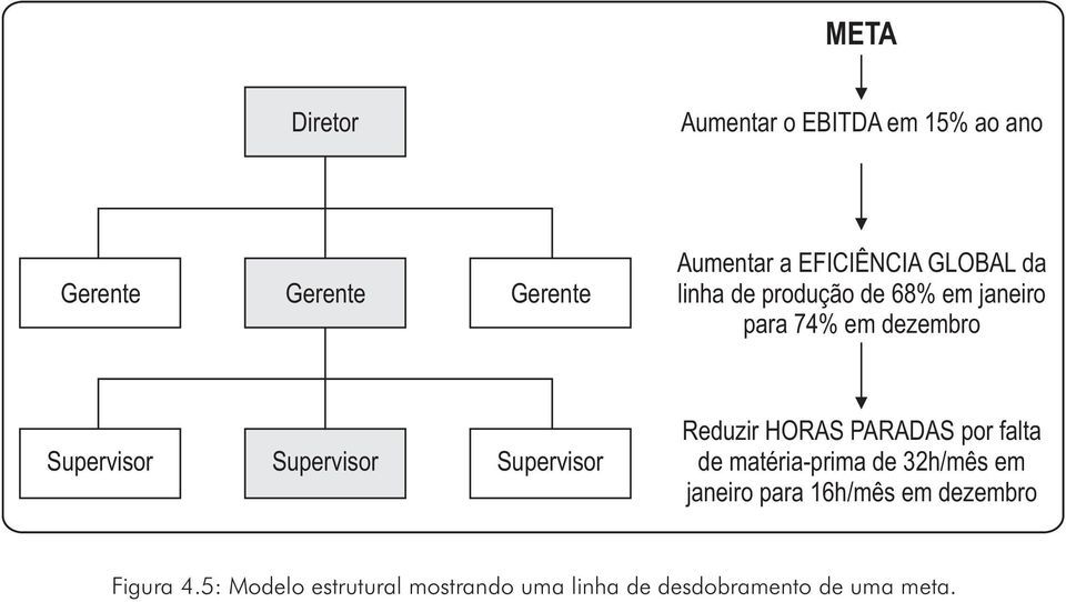 Supervisor Reduzir HORAS PARADAS por falta de matéria-prima de 32h/mês em janeiro para