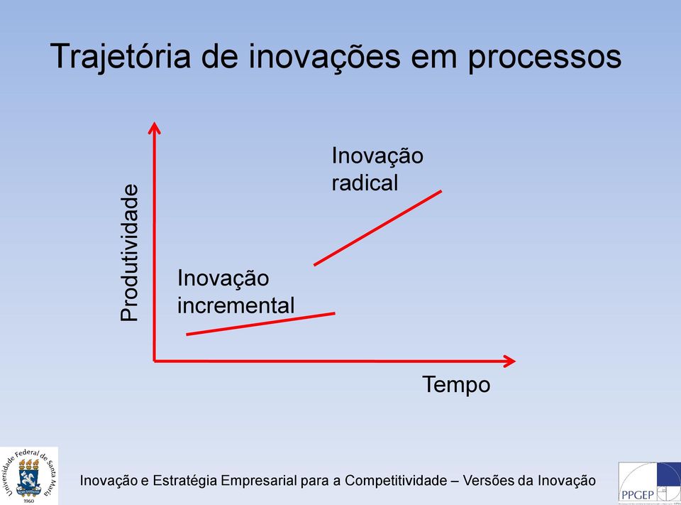 em processos Inovação