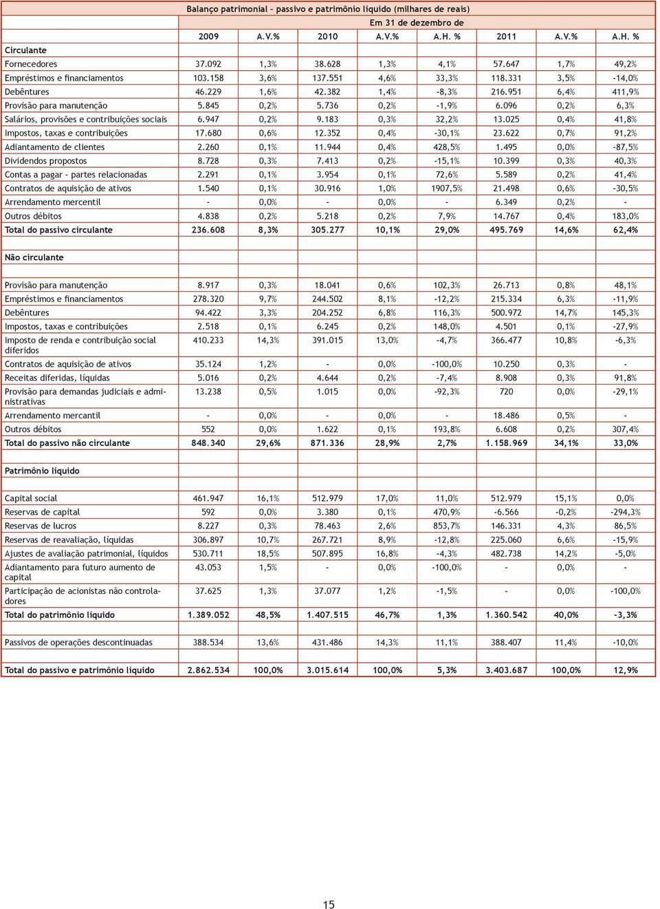 736 0,2% -1,9% 6.096 0,2% 6,3% Salários, provisões e contribuições sociais 6.947 0,2% 9.183 0,3% 32,2% 13.025 0,4% 41,8% Impostos, taxas e contribuições 17.680 0,6% 12.352 0,4% -30,1% 23.