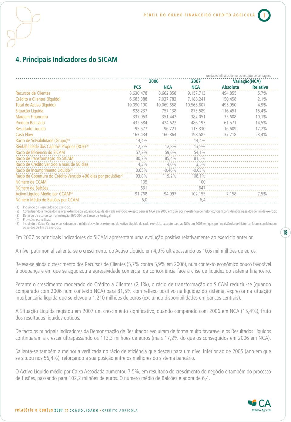 45 5,4% Margem Financeira 337.953 35.442 387.05 35.608 0,% Produto Bancário 432.584 424.622 486.93 6.57 4,5% Resultado Líquido 95.577 96.72 3.330 6.609 7,2% Cash Flow 63.434 60.864 98.582 37.