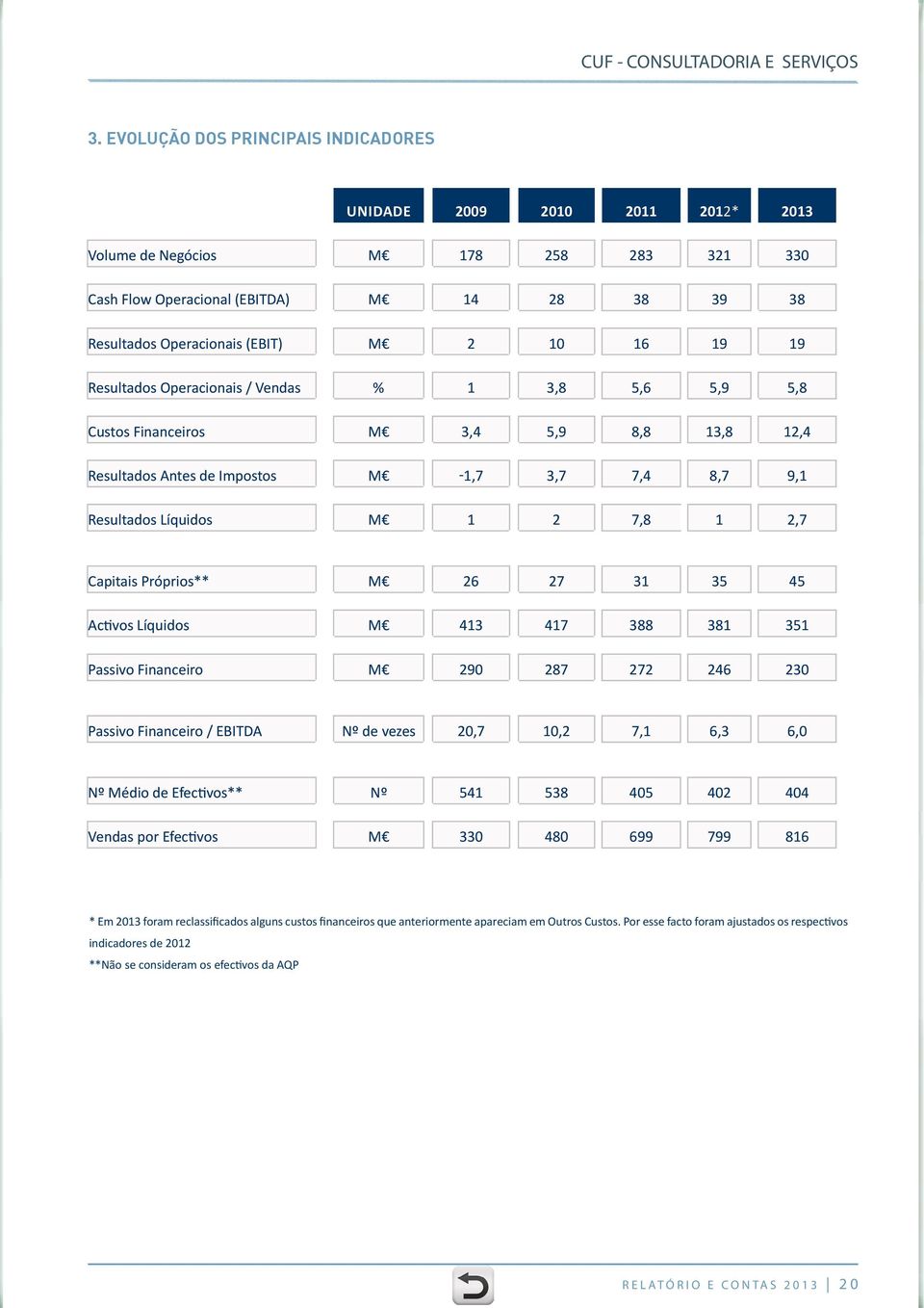 Capitais Próprios** M 26 27 31 35 45 Activos Líquidos M 413 417 388 381 351 Passivo Financeiro M 290 287 272 246 230 Passivo Financeiro / EBITDA Nº de vezes 20,7 10,2 7,1 6,3 6,0 Nº Médio de