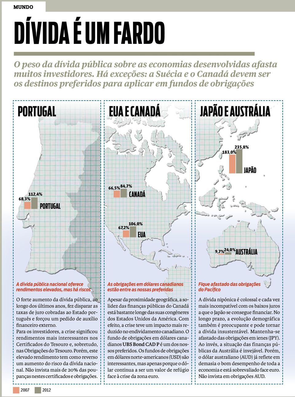 japão 106,0% 67,2% EUA 9,7% 24,0% austrália A dívida pública nacional oferece rendimentos elevados, mas há riscos O forte aumento da dívida pública, ao longo dos últimos anos, fez disparar as taxas