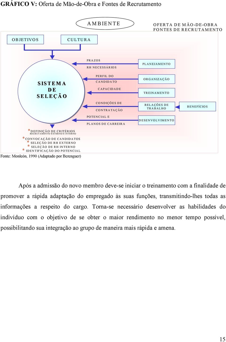 DO CANDIDATO CAPACIDADE CONDIÇÕES DE CONTRATAÇÃO POTENCIAL E PLANOS DE CARREIRA ORGANIZAÇÃO TREINAMENTO RELAÇÕES DE TRABALHO DESENVOLVIMENTO BENEFÍCIOS Após a admissão do novo membro deve-se iniciar