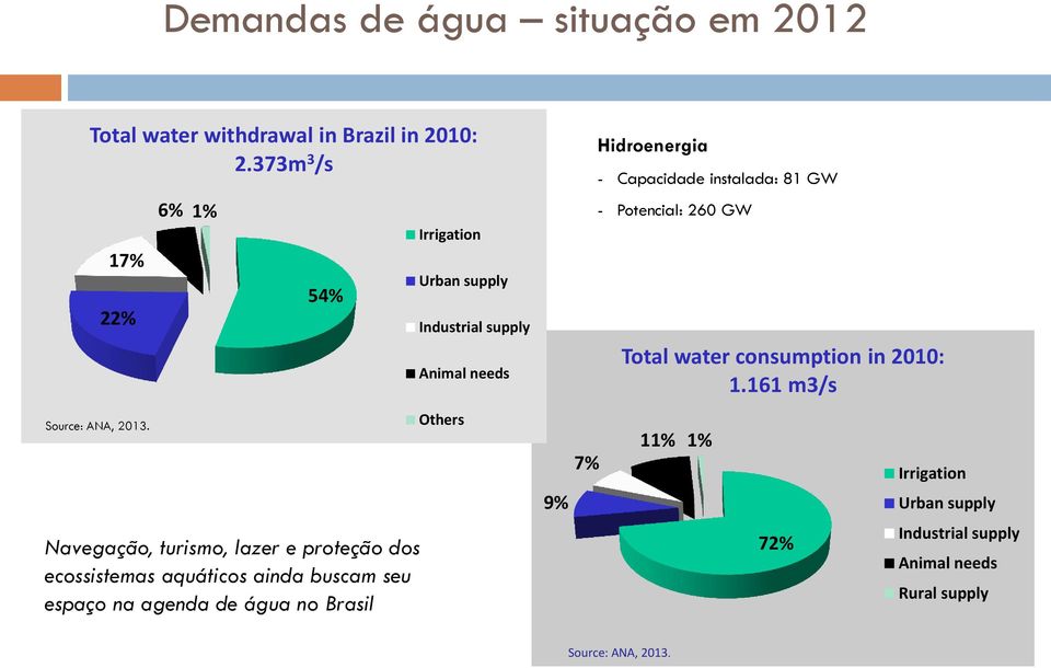 Irrigation Urban supply Industrial supply Animal needs Others 9% 7% Hidroenergia - Capacidade instalada: 81 GW - Potencial: 260