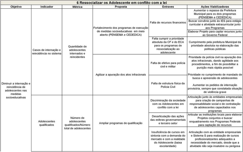 CF e do ECA para os programas de ressocialização ao adolescente Falta de efetivo para polícia civil e militar Buscar convênio junto às IES para estágio curricular e atividade extracurricular junto