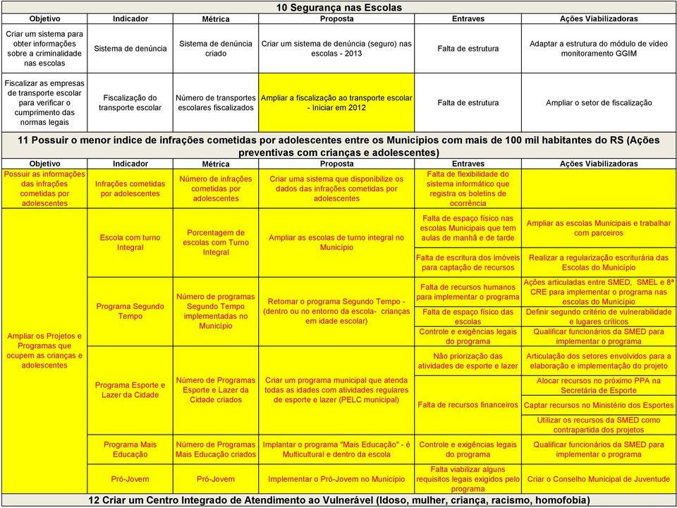 transporte escolar Número de transportes escolares fiscalizados Ampliar a fiscalização ao transporte escolar - Iniciar em 2012 Falta de estrutura Ampliar o setor de fiscalização 11 Possuir o menor
