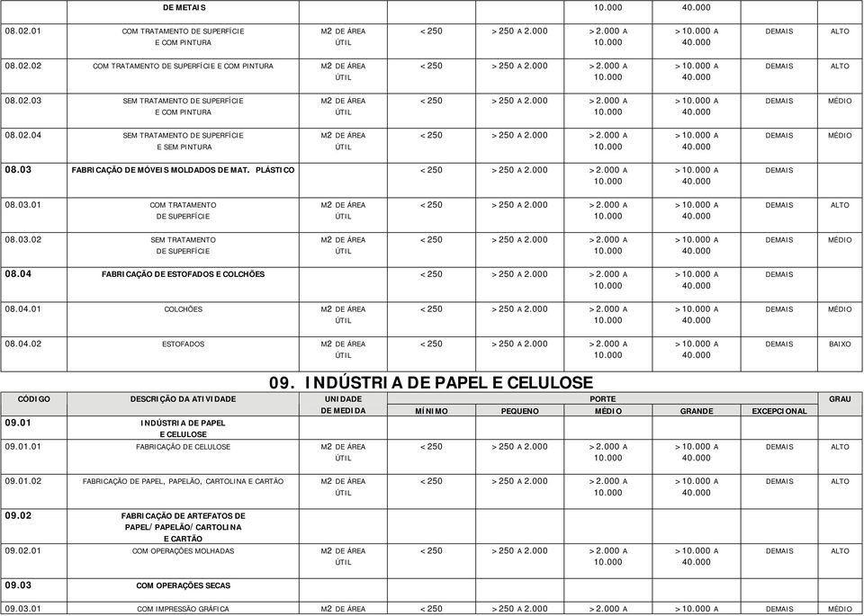 04.02 ESTOFADOS > A 09. INDÚSTRIA DE PAPEL E CELULOSE DE MEDIDA MÍNIMO PEQUENO GRANDE EXCEPCIONAL 09.01 INDÚSTRIA DE PAPEL E CELULOSE 09.01.01 FABRICAÇÃO DE CELULOSE > A 09.01.02 FABRICAÇÃO DE PAPEL, PAPELÃO, CARTOLINA E CARTÃO > A 09.