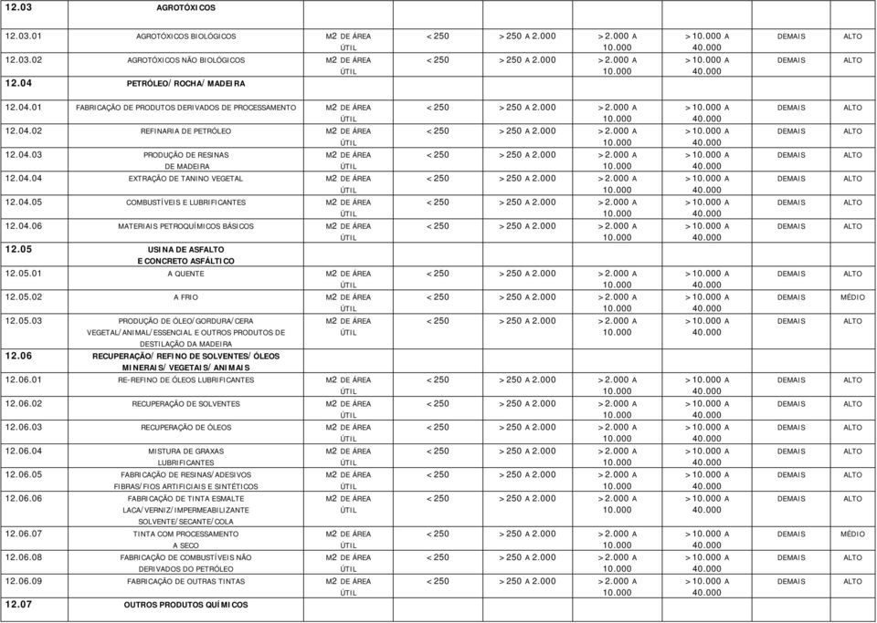 05.02 A FRIO 12.05.03 PRODUÇÃO DE ÓLEO/GORDURA/CERA VEGETAL/ANIMAL/ESSENCIAL E OUTROS PRODUTOS DE DESTILAÇÃO DA MADEIRA 12.06 RECUPERAÇÃO/REFINO DE SOLVENTES/ÓLEOS MINERAIS/VEGETAIS/ANIMAIS 12.06.01 RE-REFINO DE ÓLEOS LUBRIFICANTES 12.