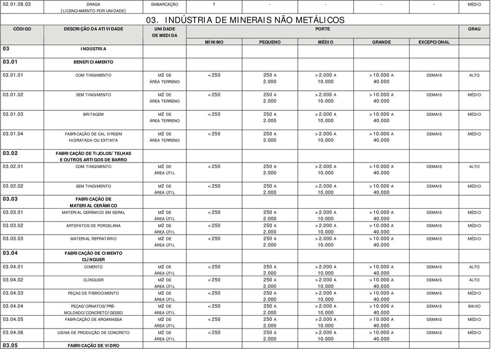 02 FABRICAÇÃO DE TIJOLOS/TELHAS E OUTROS ARTIGOS DE BARRO 03.02.01 COM TINGIMENTO M2 DE ÁREA > A > A 03.02.02 SEM TINGIMENTO M2 DE ÁREA 03.03 FABRICAÇÃO DE MATERIAL CERÂMICO 03.03.01 MATERIAL CERÂMICO EM GERAL M2 DE ÁREA 03.