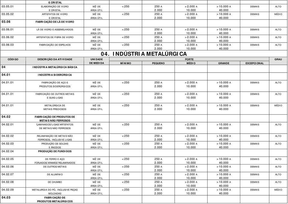 INDÚSTRIA METALÚRGICA > A > A > A > A > A > A DE MEDIDA MÍNIMO PEQUENO GRANDE EXCEPCIONAL 04.01 INDÚSTRIA SIDERÚRGICA 04.01.01 FABRICAÇÃO DE AÇO E PRODUTOS SIDERÚRGICOS M2 DE ÁREA > A > A 04.01.01 FABRICAÇÃO DE OUTROS METAIS E SUAS LIGAS M2 DE ÁREA > A > A 04.