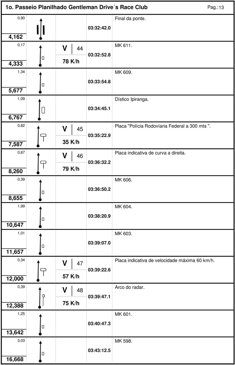V 45 7,587 35 K/h V 46 8,260 79 K/h 8,655 10,647 11,657 03:35:22.9 0,67 Placa indicativa de curva a direita. 03:36:32.2 0,39 MK 606. 03:36:50.2 1,99 MK 604.