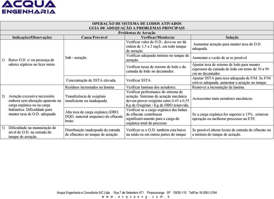 Verificar adequada mistura no tanque de aeração. Verificar taxas de retorno de lodo e da camada de lodo no decantador. Verificar SSTA. Aumentar aeração para manter taxa de O.D.