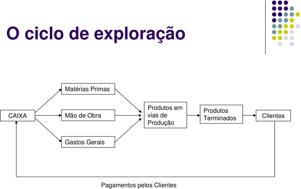 Produção Produtos Terminados Clientes