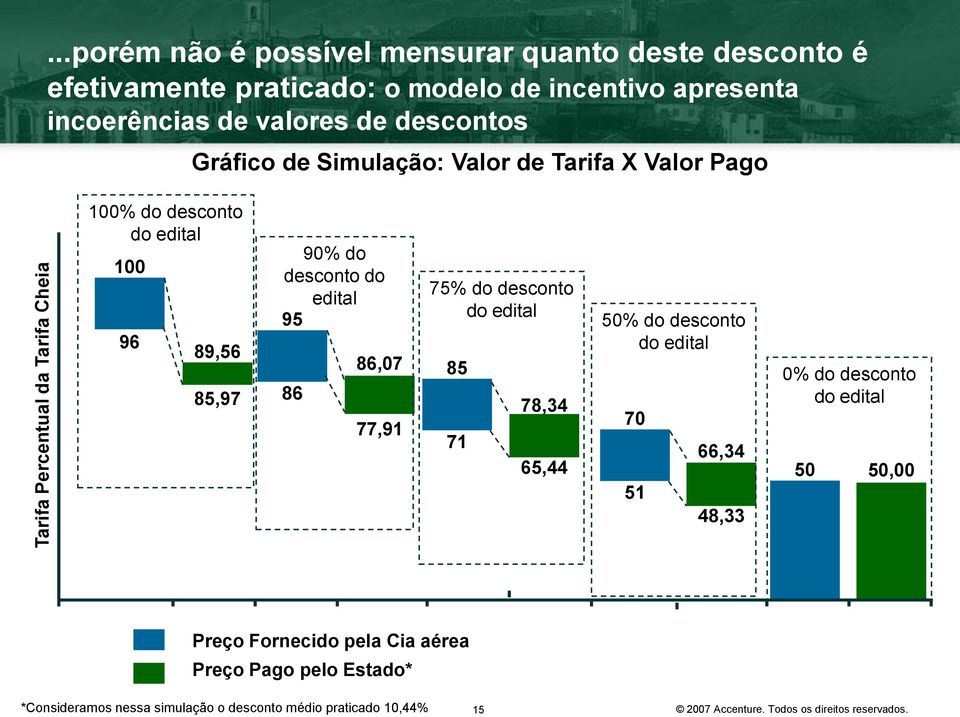 descontos Gráfico de Simulação: Valor de Tarifa X Valor Pago 100% do desconto do edital 100 96 89,56 85,97 90% do desconto do edital 95 86