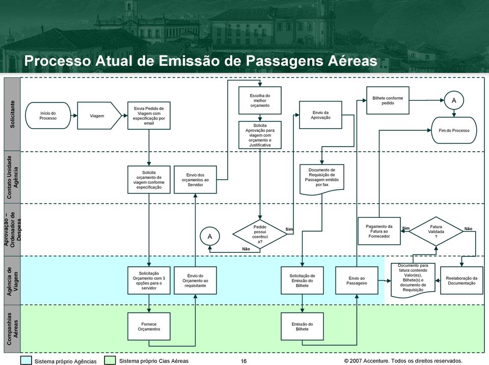 orçamento de viagem conforme especificação Envio dos orçamentos ao Servidor Documento de Requisição de Passagem emitido por fax A Pedido possui coerênci a?