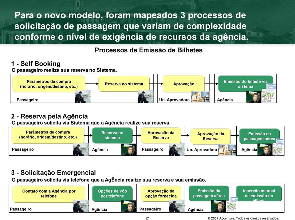 ) Reserva no sistema Aprovação Emissão do bilhete via sistema Passageiro Un. Aprovadora Agência 2 - Reserva pela Agência O passageiro solicita via Sistema que a Agência realize sua reserva.