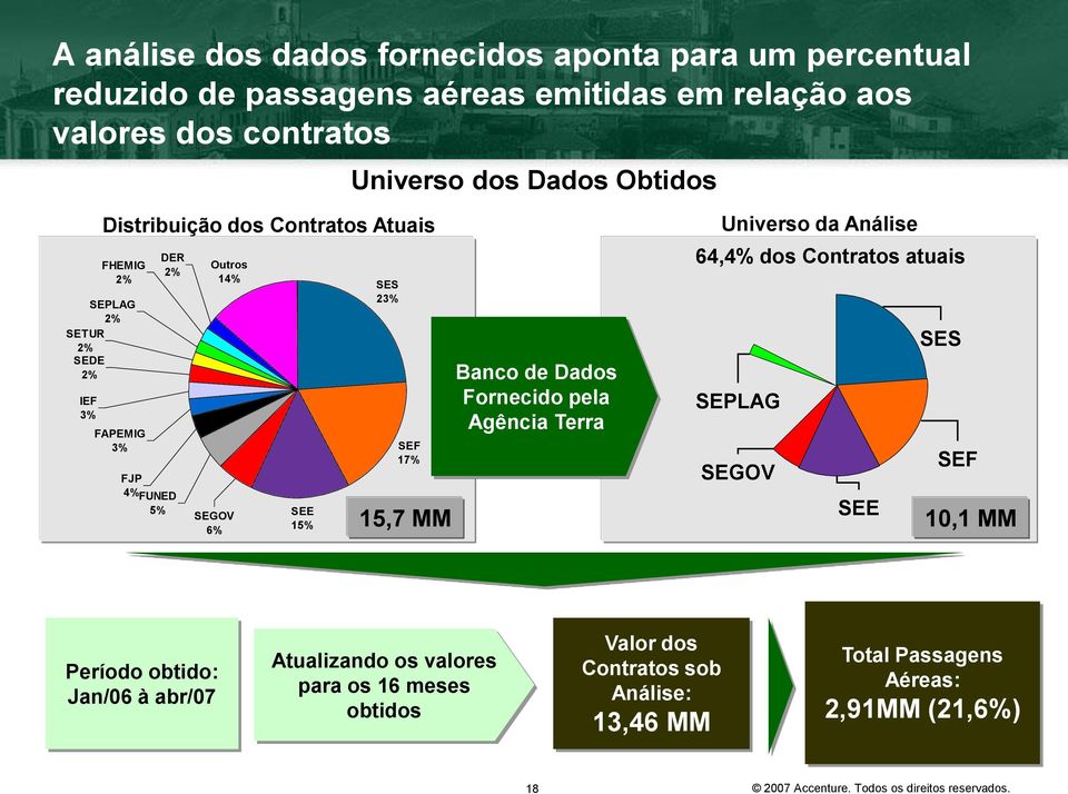 23% SEF 17% 15,7 MM Banco de Dados Fornecido pela Agência Terra Universo da Análise 64,4% dos Contratos atuais SES SEPLAG SEF SEGOV SEE 10,1 MM Período