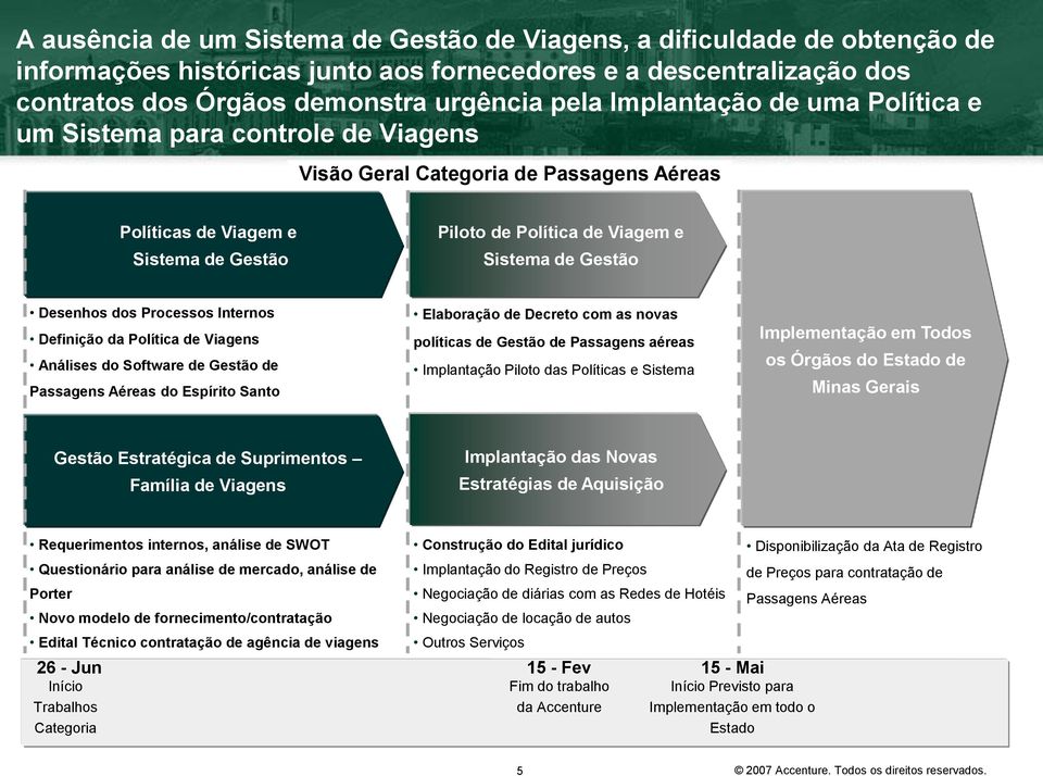 Desenhos dos Processos Internos Definição da Política de Viagens Análises do Software de Gestão de Passagens Aéreas do Espírito Santo Elaboração de Decreto com as novas políticas de Gestão de