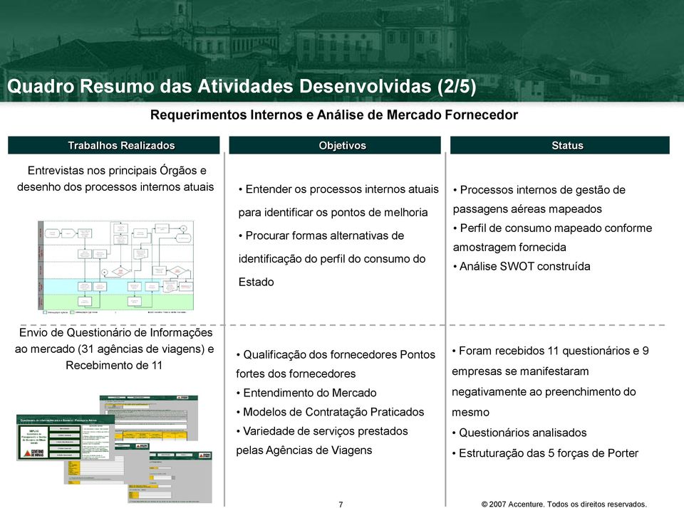 de passagens aéreas mapeados Perfil de consumo mapeado conforme amostragem fornecida Análise SWOT construída Envio de Questionário de Informações ao mercado (31 agências de viagens) e Recebimento de