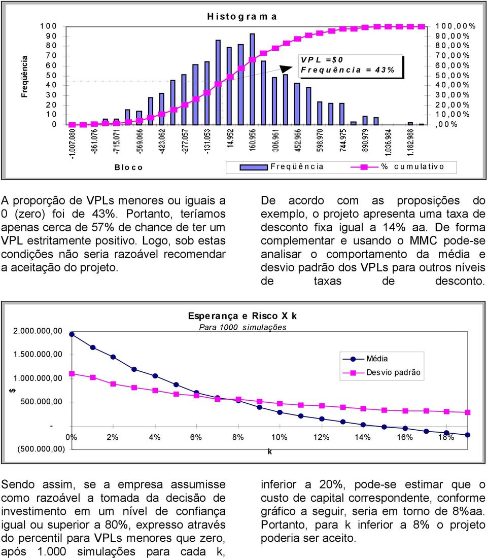 Logo, sob estas condições não seria razoável recomendar a aceitação do projeto. De acordo com as proposições do exemplo, o projeto apresenta uma taxa de desconto fixa igual a 14% aa.