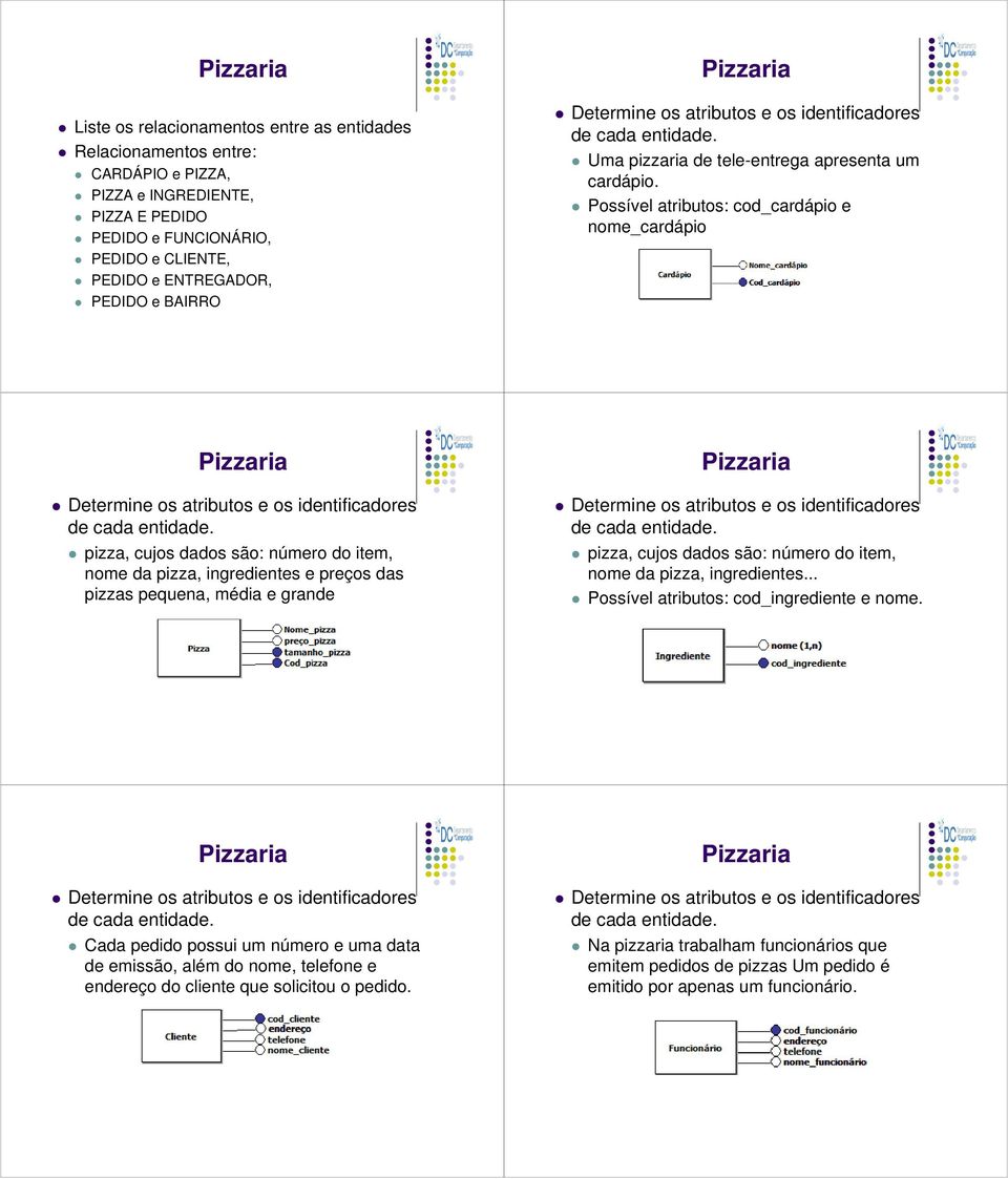 Possível atributos: cod_cardápio e nome_cardápio pizza, cujos dados são: número do item, nome da pizza, ingredientes e preços das pizzas pequena, média e grande pizza, cujos