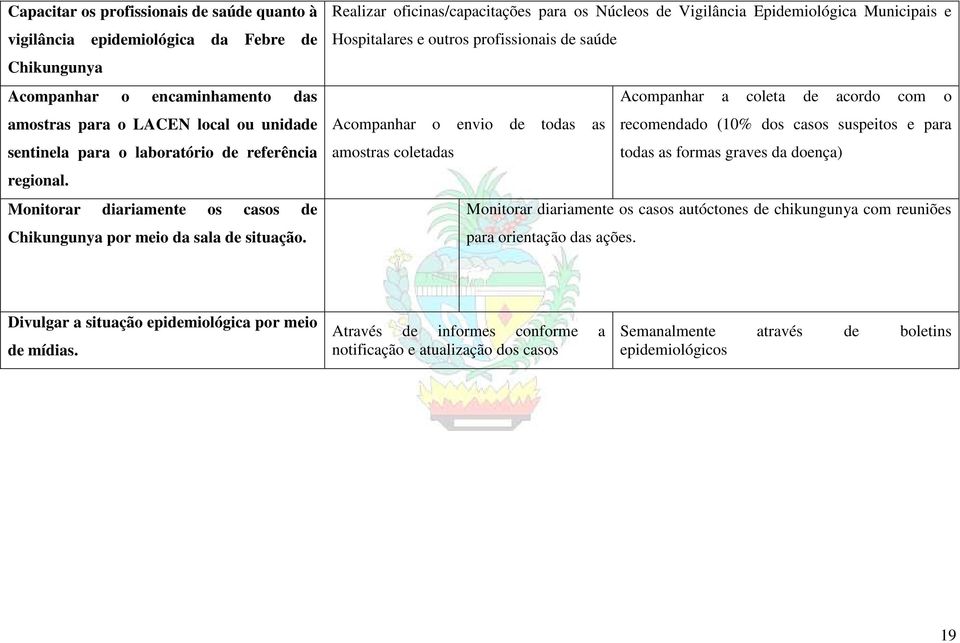 Realizar oficinas/capacitações para os Núcleos de Vigilância Epidemiológica Municipais e Hospitalares e outros profissionais de saúde Acompanhar a coleta de acordo com o Acompanhar o envio de todas