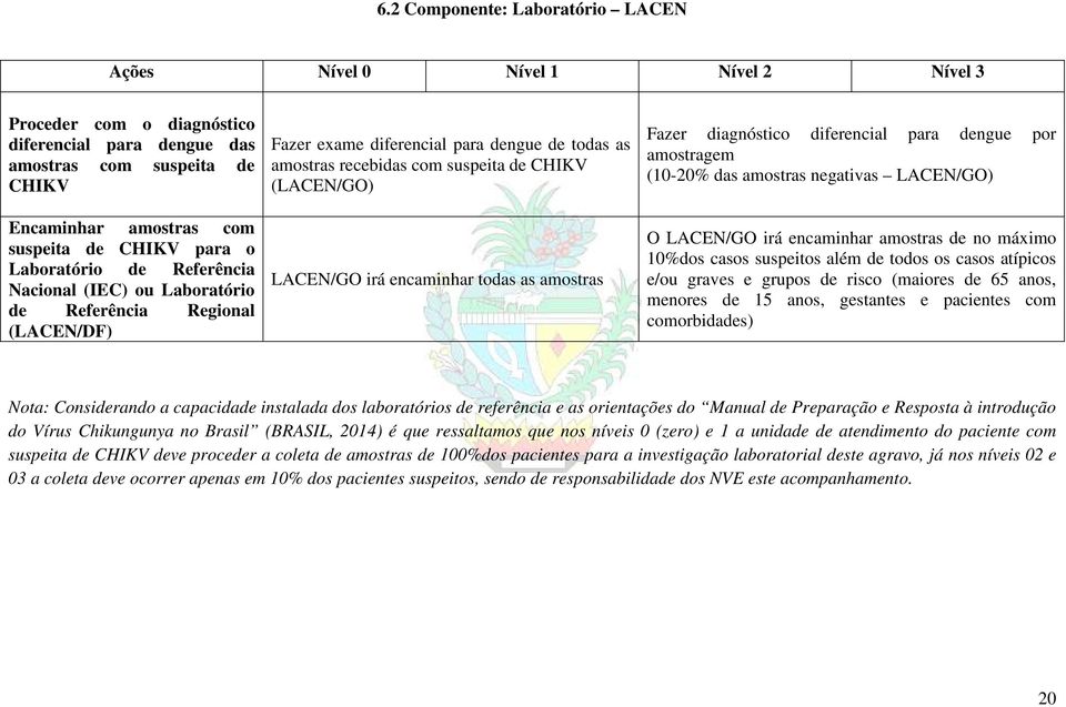 LACEN/GO irá encaminhar todas as amostras Fazer diagnóstico diferencial para dengue por amostragem (10-20% das amostras negativas LACEN/GO) O LACEN/GO irá encaminhar amostras de no máximo 10%dos