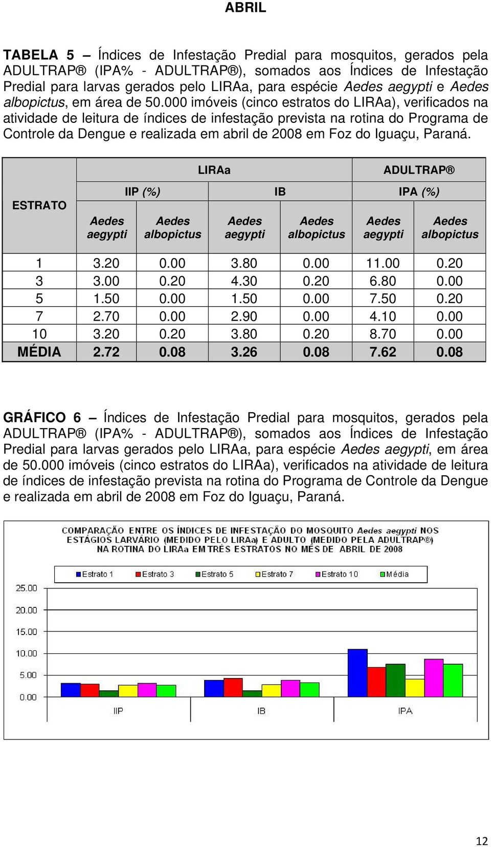 000 imóveis (cinco estratos do LIRAa), verificados na atividade de leitura de índices de infestação prevista na rotina do Programa de Controle da Dengue e realizada em abril de 2008 em Foz do Iguaçu,