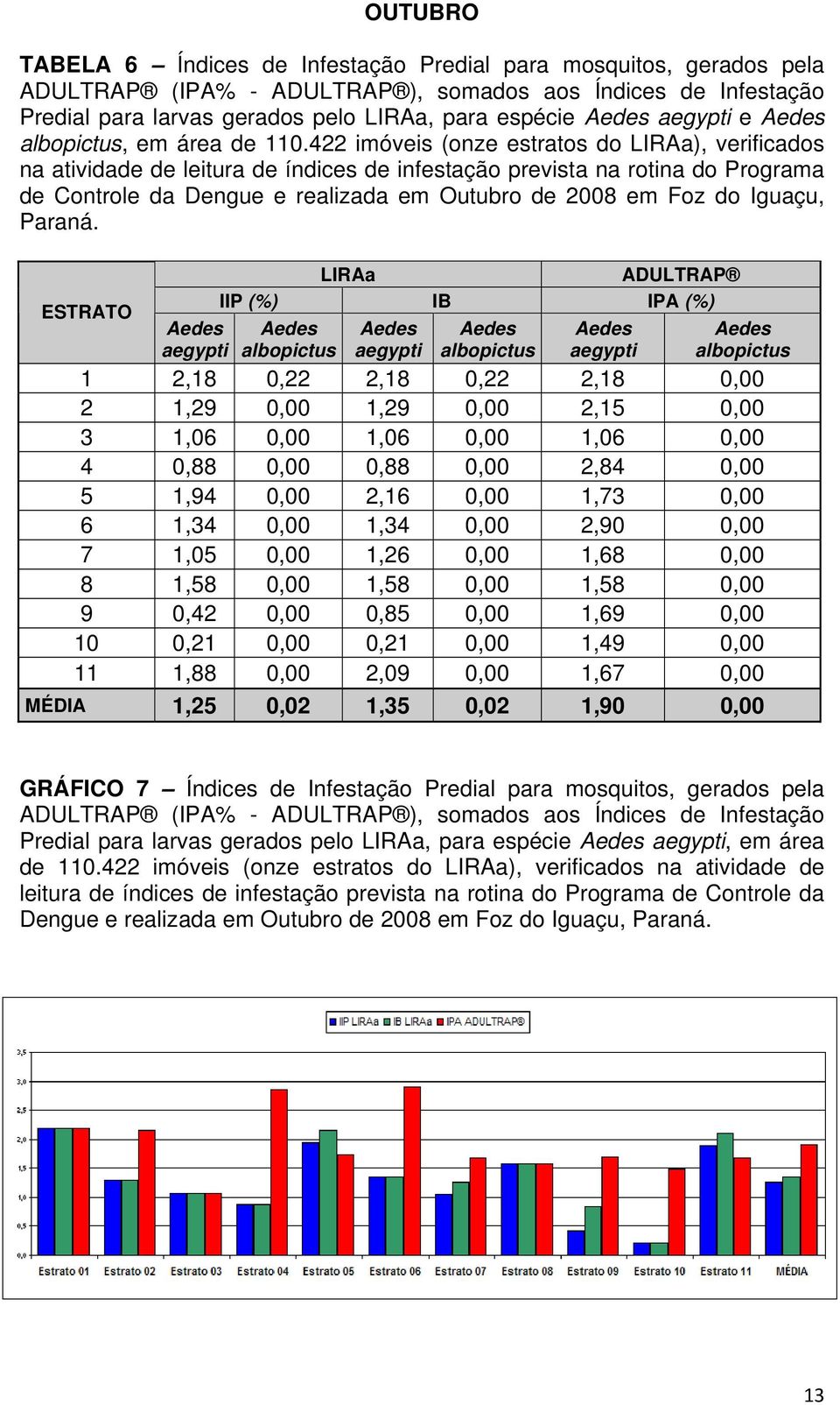 422 imóveis (onze estratos do LIRAa), verificados na atividade de leitura de índices de infestação prevista na rotina do Programa de Controle da Dengue e realizada em Outubro de 2008 em Foz do