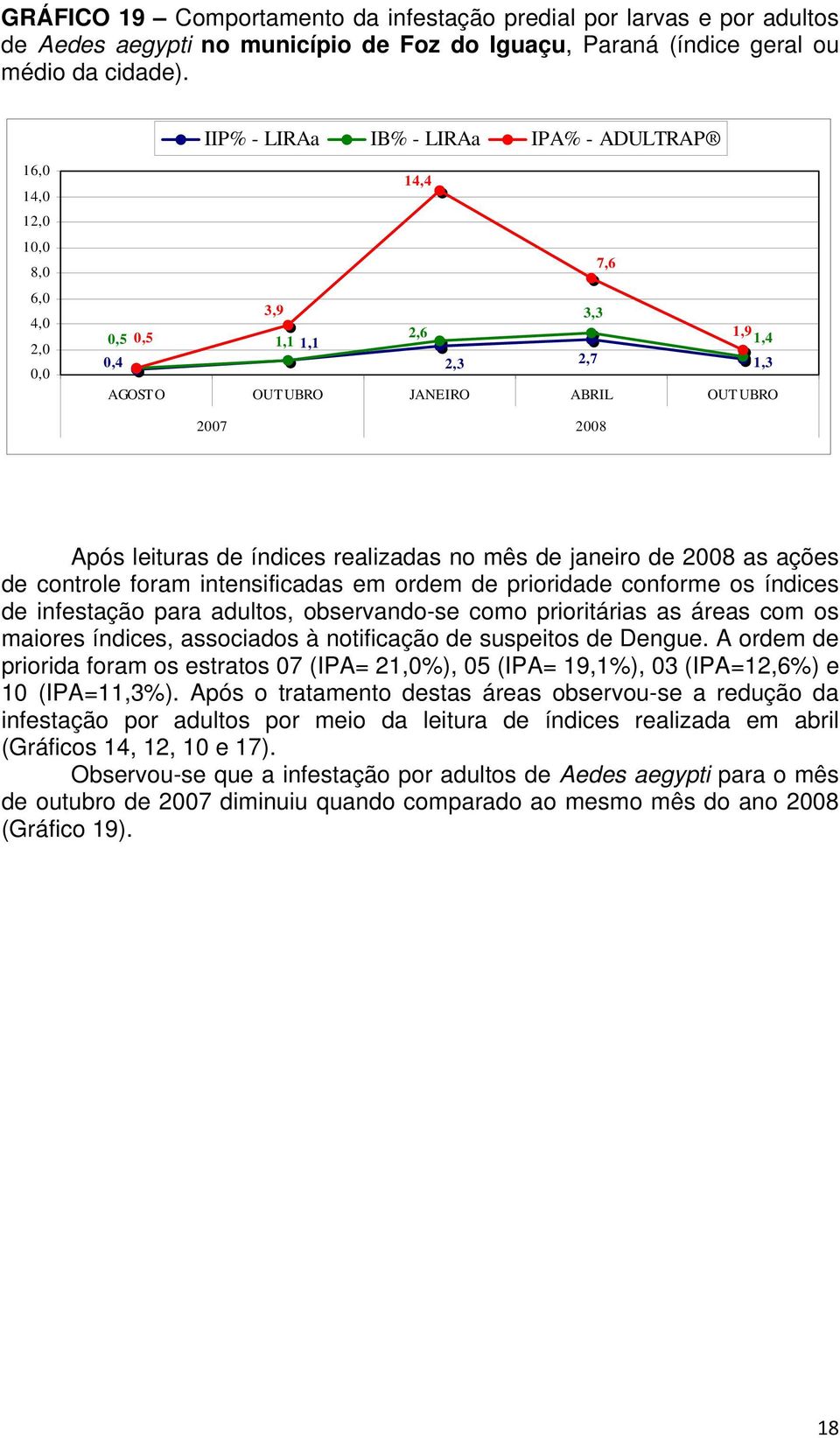 leituras de índices realizadas no mês de janeiro de 2008 as ações de controle foram intensificadas em ordem de prioridade conforme os índices de infestação para adultos, observando-se como