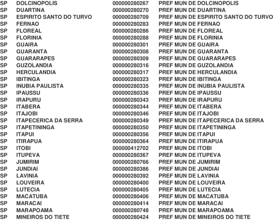 GUARARAPES 000000280309 PREF MUN DE GUARARAPES SP GUZOLANDIA 000000280316 PREF MUN DE GUZOLANDIA SP HERCULANDIA 000000280317 PREF MUN DE HERCULANDIA SP IBITINGA 000000280323 PREF MUN DE IBITINGA SP