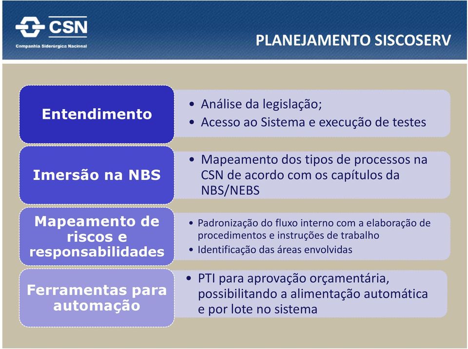 capítulos da NBS/NEBS Padronização do fluxo interno com a elaboração de procedimentos e instruções de trabalho