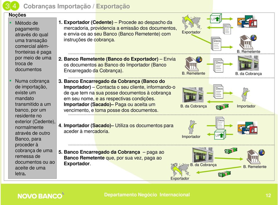 Exportador (Cedente) Procede ao despacho da mercadoria, providencia a emissão dos documentos, e envia-os ao seu Banco (Banco Remetente) com instruções de cobrança. 2.