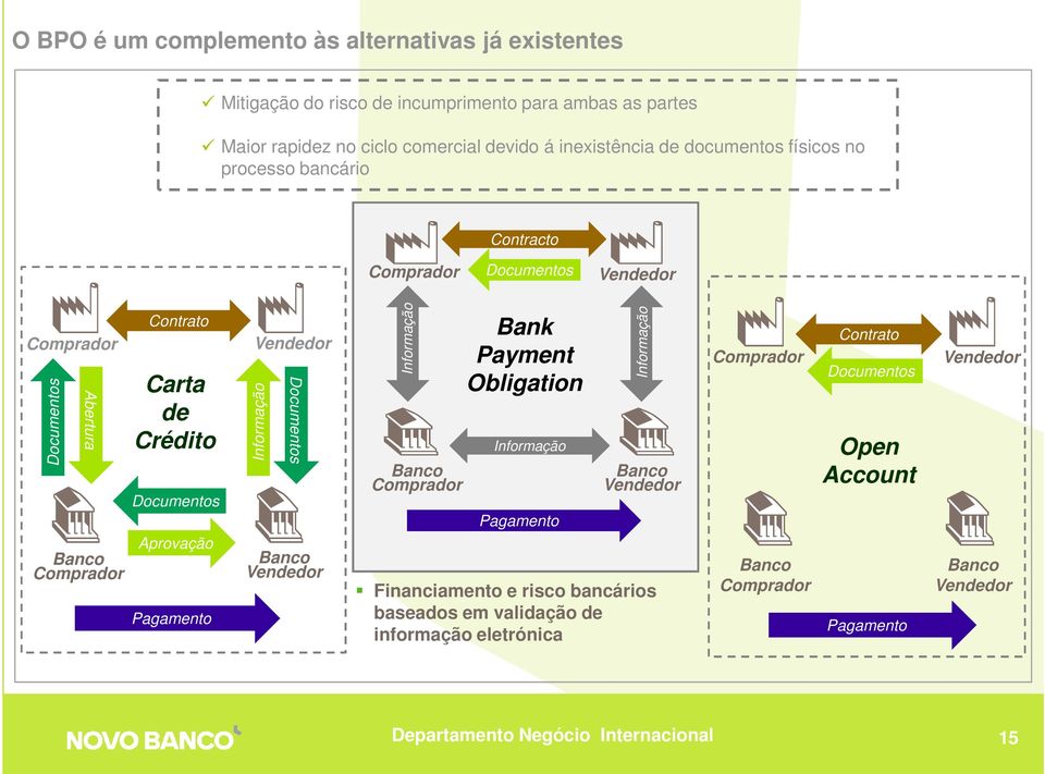 Aprovação Pagamento Vendedor Informação Documentos Banco Vendedor Informação Banco Comprador Bank Payment Obligation Informação Pagamento Informação Banco Vendedor