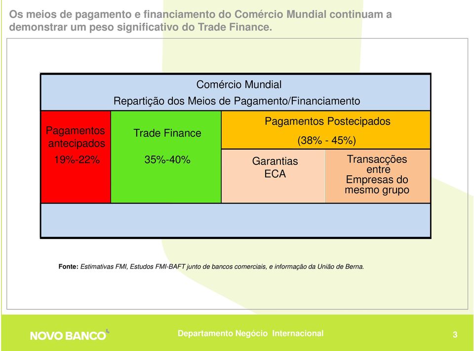 Pagamentos antecipados Comércio Mundial Repartição dos Meios de Pagamento/Financiamento Trade Finance