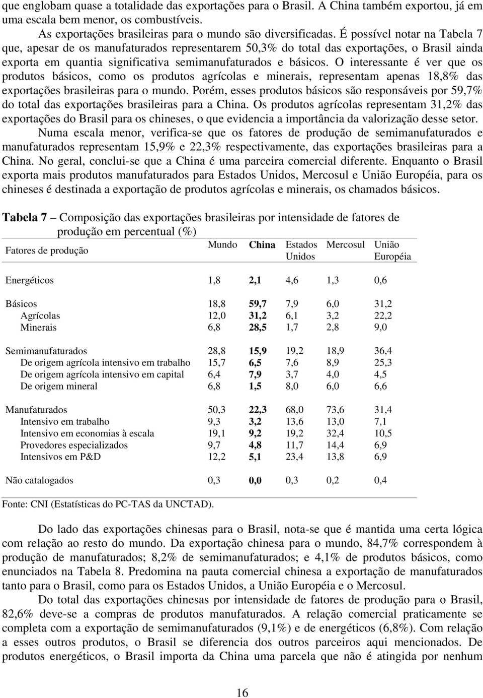 O interessante é ver que os produtos básicos, como os produtos agrícolas e minerais, representam apenas 18,8% das exportações brasileiras para o mundo.