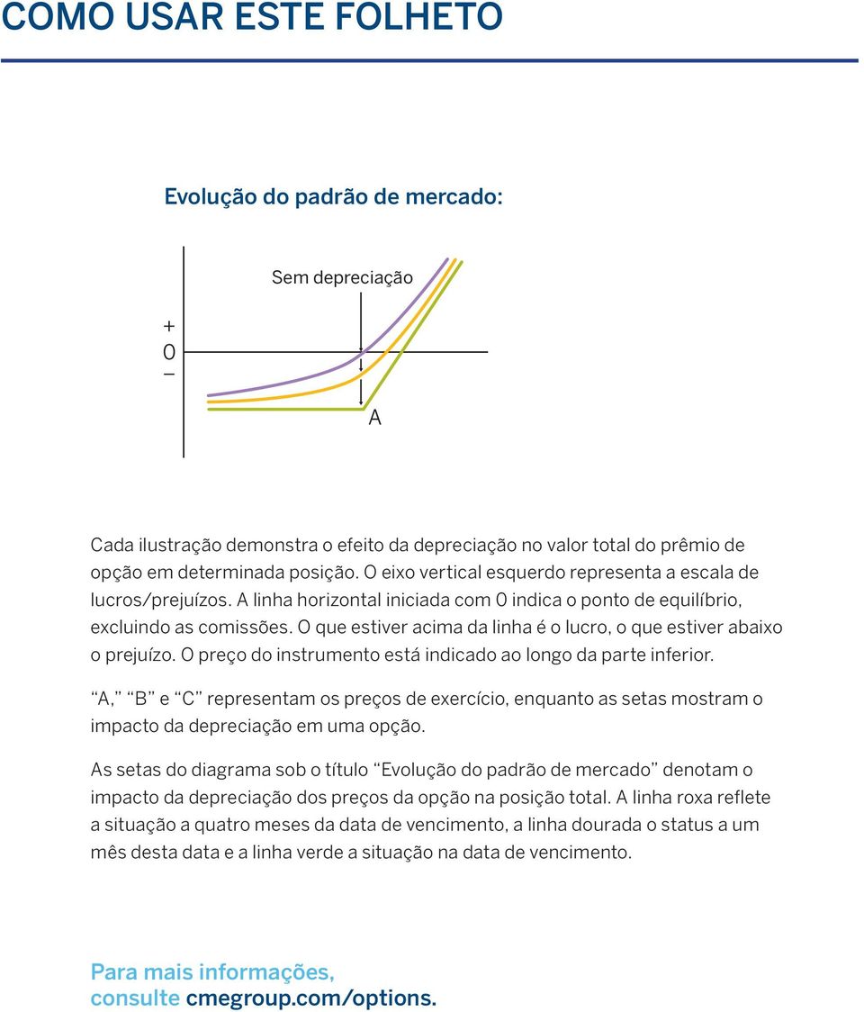 O preço do instrumento está indicado ao longo da parte inferior., B e C representam os preços de exercício, enquanto as setas mostram o impacto da em uma opção.