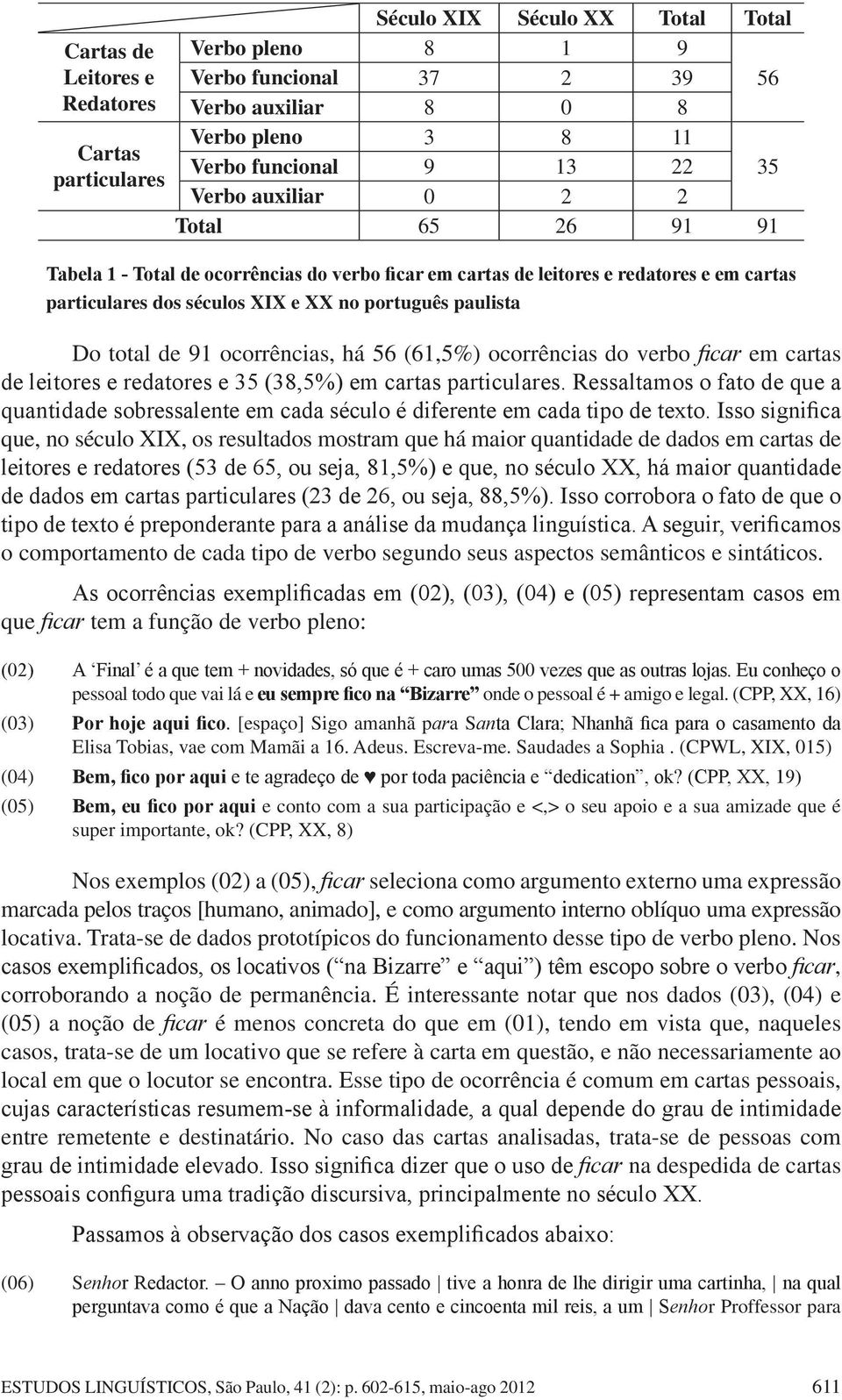 91 ocorrências, há 56 (61,5%) ocorrências do verbo ficar em cartas de leitores e redatores e 35 (38,5%) em cartas particulares.