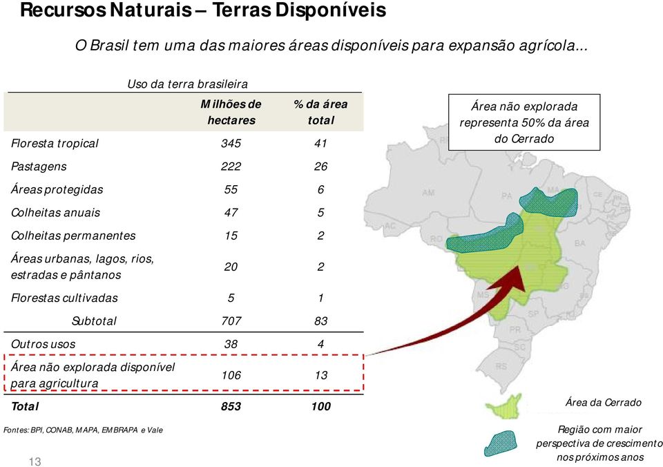 Áreas urbanas, lagos, rios, estradas e pântanos 20 2 Florestas cultivadas 5 1 Subtotal 707 83 Outros usos 38 4 Área não explorada disponível para agricultura