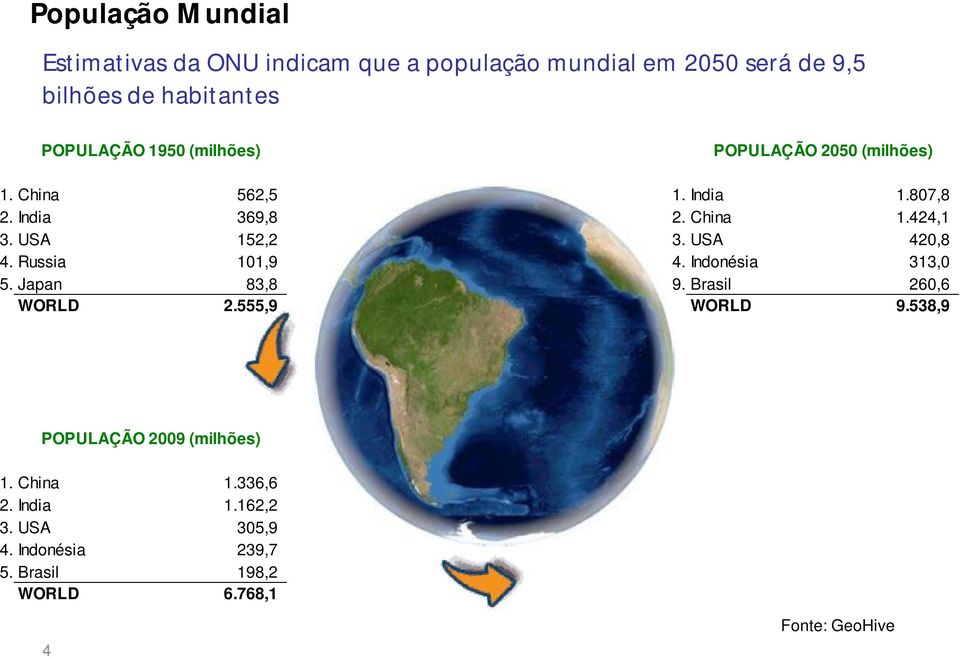 555,9 POPULAÇÃO 2050 (milhões) 1. India 1.807,8 2. China 1.424,1 3. USA 420,8 4. Indonésia 313,0 9. Brasil 260,6 WORLD 9.