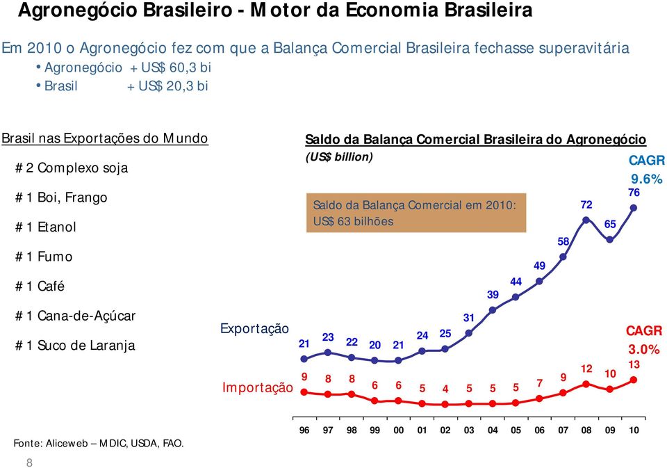 Suco de Laranja 21 Importação Saldo da Balança Comercial Brasileira do Agronegócio (US$ billion) CAGR 9.