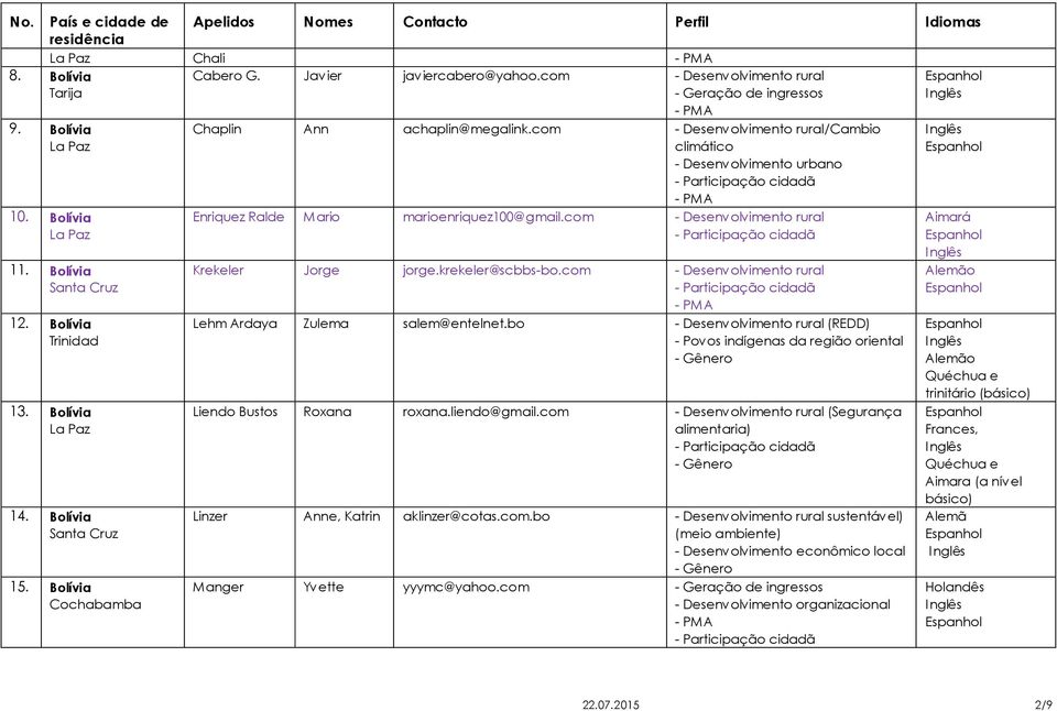com Lehm Ardaya Zulema salem@entelnet.bo (REDD) - Povos indígenas da região oriental Liendo Bustos Roxana roxana.liendo@gmail.com (Segurança alimentaria) Linzer Anne, Katrin aklinzer@cotas.com.bo sustentável) (meio ambiente) - Desenvolvimento econômico local Manger Yvette yyymc@yahoo.