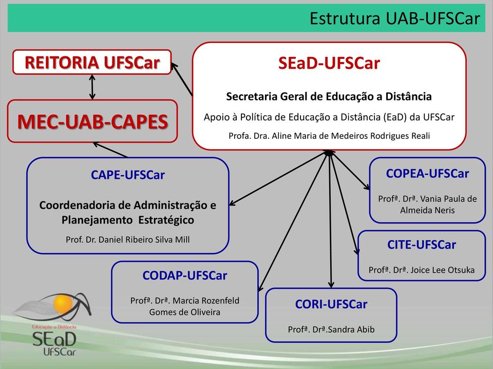 Aline Maria de Medeiros Rodrigues Reali CAPE-UFSCar COPEA-UFSCar Coordenadoria de Administração e Planejamento Estratégico