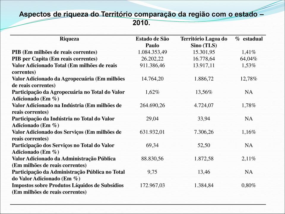 917,11 1,53% correntes) Valor Adicionado da Agropecuária (Em milhões 14.764,20 1.